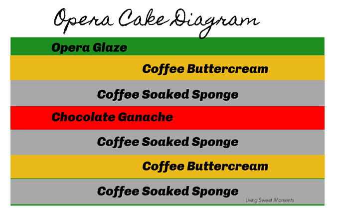 classic opera cake diagram showing all the layers
